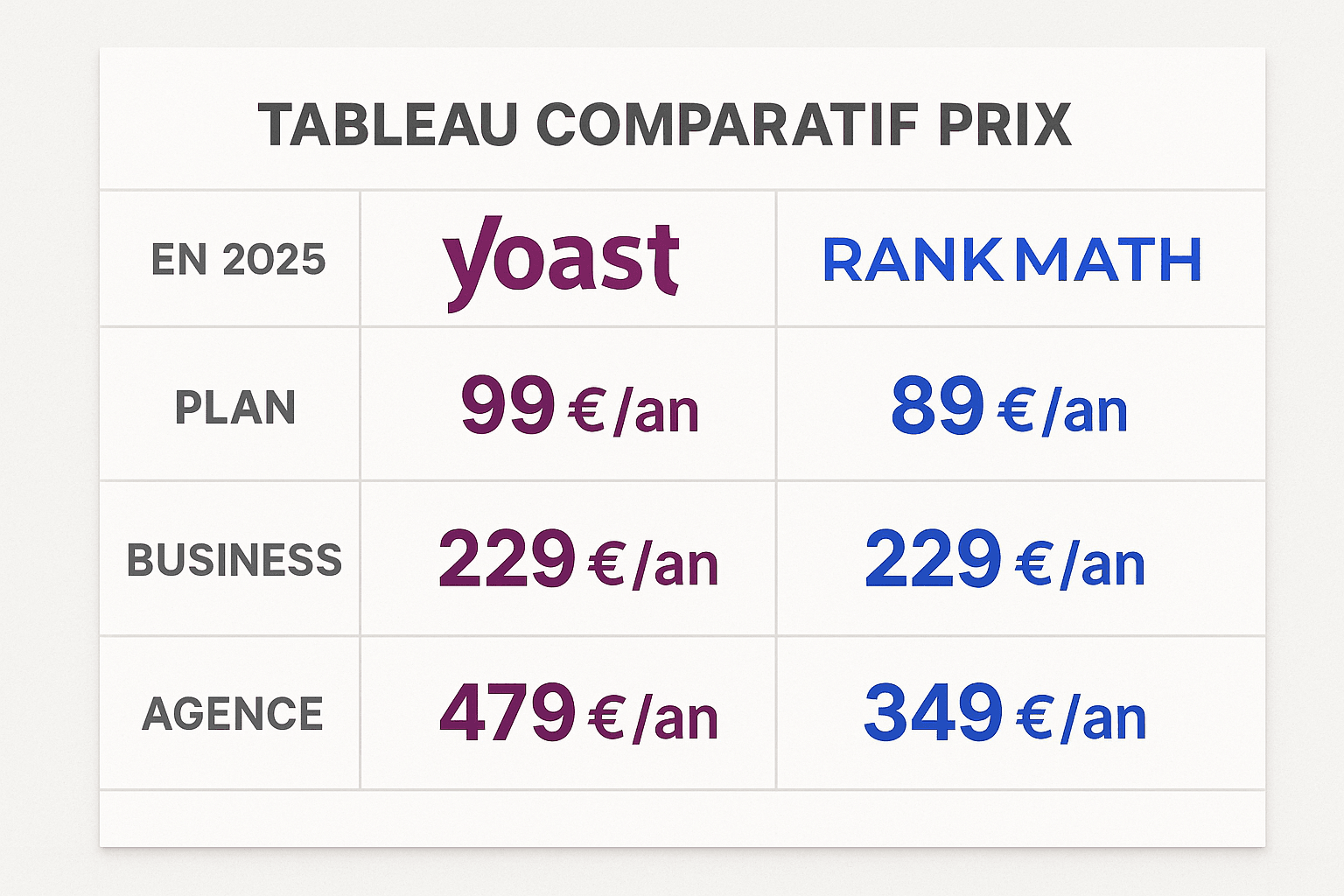 découvrez le comparatif détaillé de yoast et rank math, les deux plugins seo les plus populaires en 2025. analysez leurs fonctionnalités, avantages et inconvénients pour choisir celui qui optimisera le mieux votre site web.